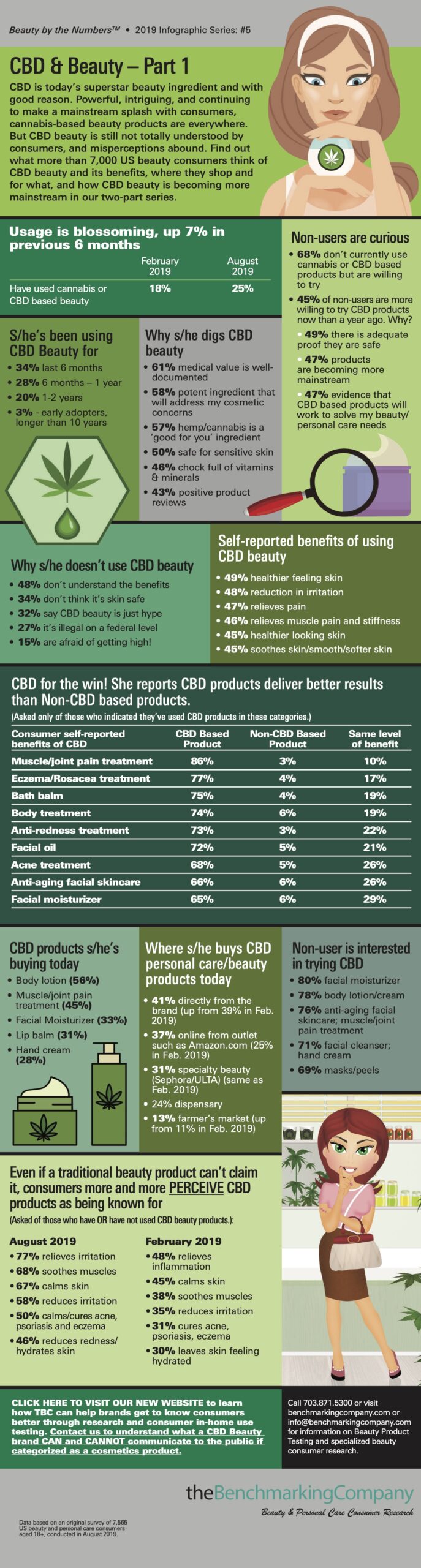 CBD Beauty and Skincare Infographic