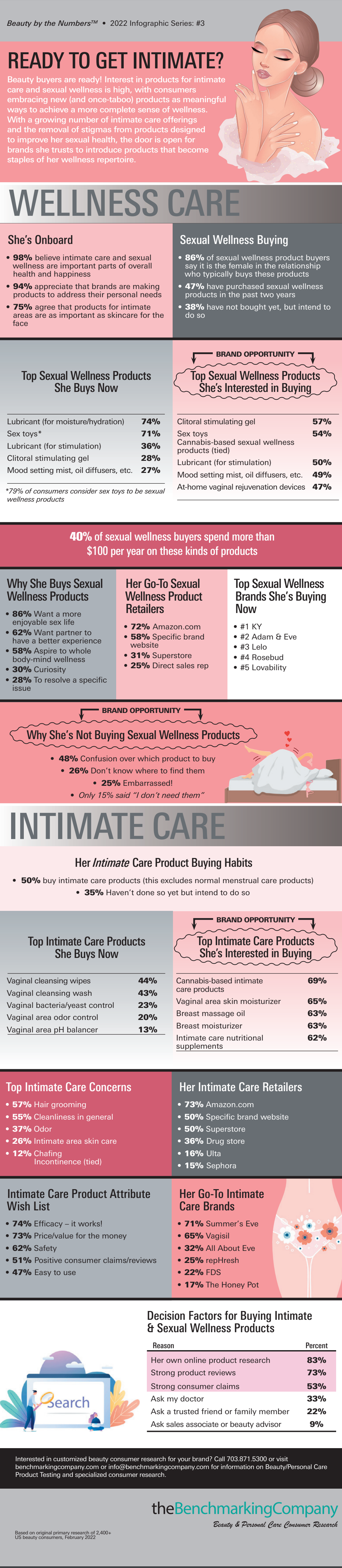 Consumer Claims on Intimate Care Sexual Wellness