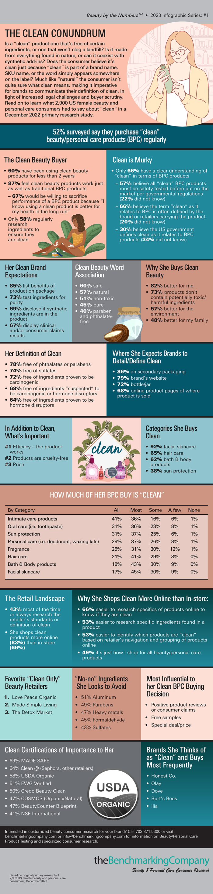 What US Female Consumers Say about the Clean Beauty Conundrum